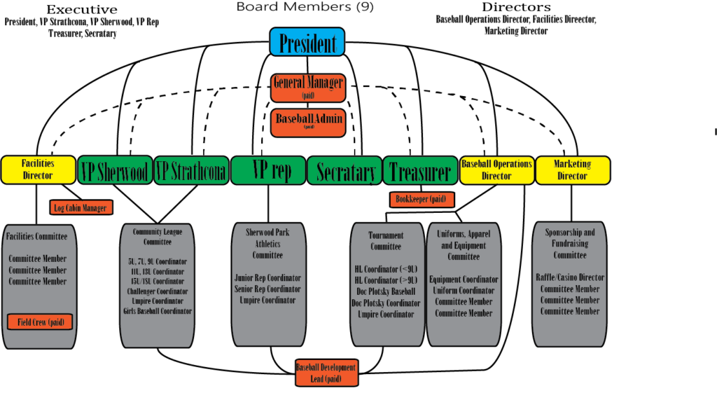 SPMBA Board members and support staff Sherwood Park Minor Baseball